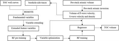 A data-driven method for total organic carbon prediction based on random forests